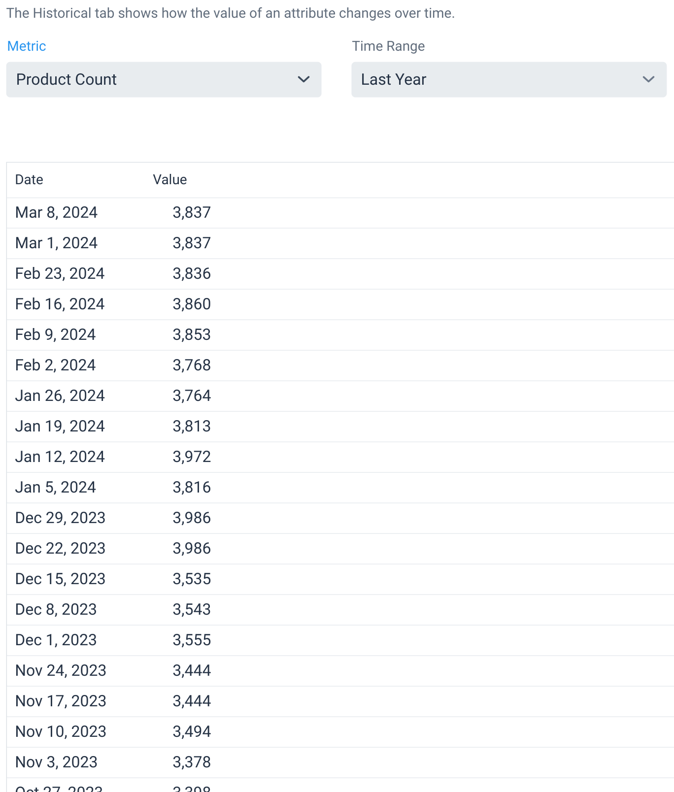 Historical attribute time series