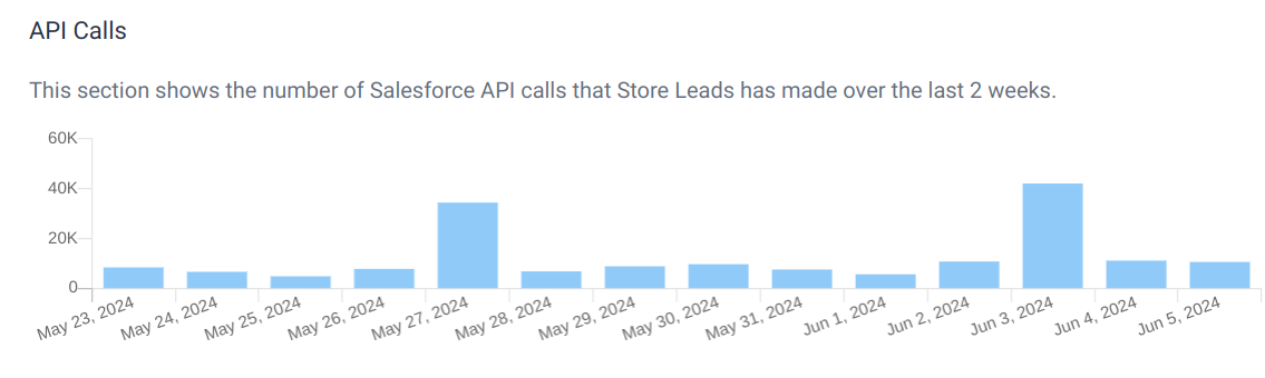 Time series of Salesforce API calls